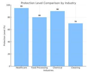 A bar chart comparing protection levels of disposable PPE kits for healthcare, food processing, chemical, and cleaning industries.