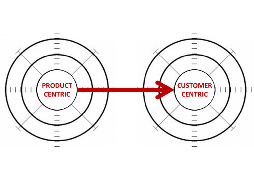 This picture shows the shift from a product-centered approach to a customer-centered approach.